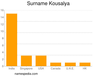 Surname Kousalya
