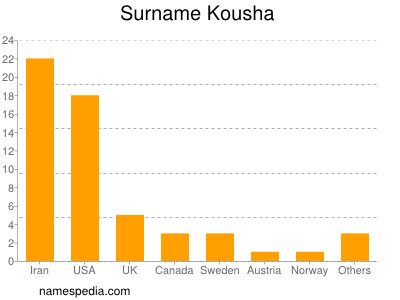 Surname Kousha