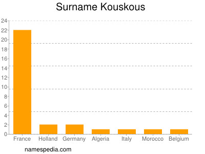 Surname Kouskous