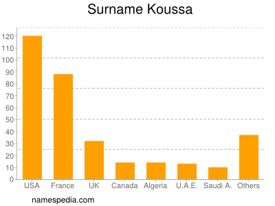 Surname Koussa