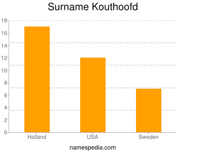 Surname Kouthoofd