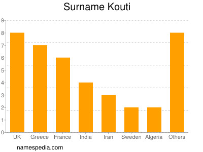 Surname Kouti