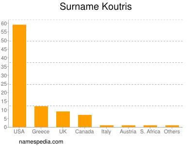 Familiennamen Koutris