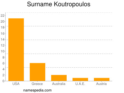 Surname Koutropoulos