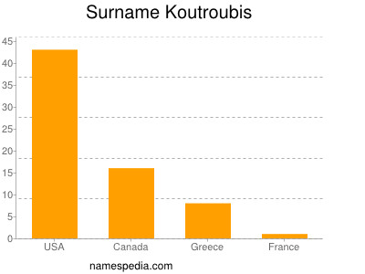 Surname Koutroubis