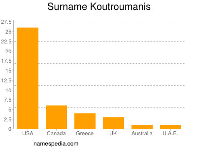 nom Koutroumanis