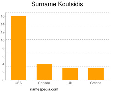Surname Koutsidis