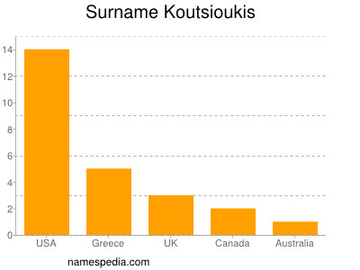 Surname Koutsioukis