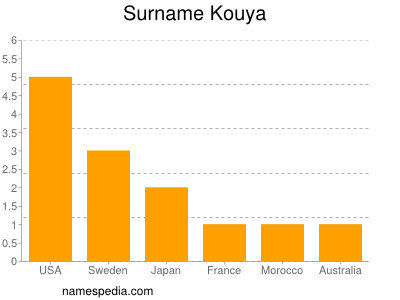 Surname Kouya
