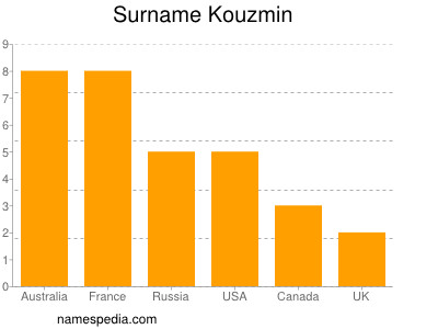 Surname Kouzmin