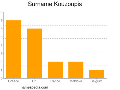 Surname Kouzoupis
