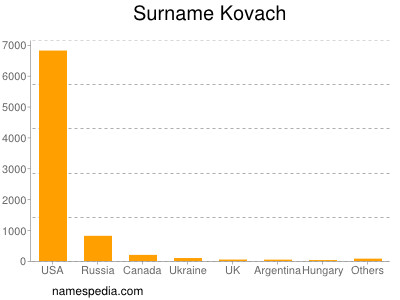 Surname Kovach