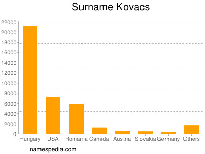 nom Kovacs