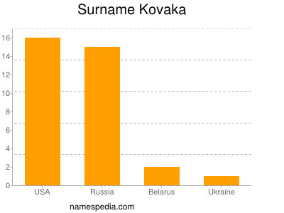 Surname Kovaka