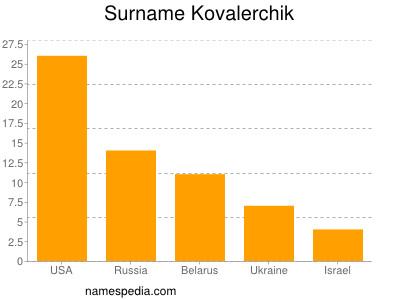 Familiennamen Kovalerchik