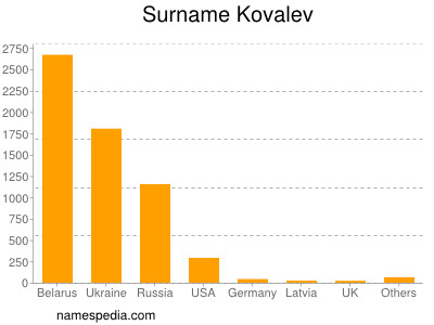 nom Kovalev