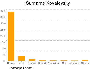 Surname Kovalevsky