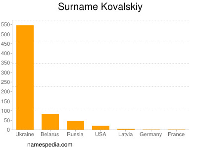 Surname Kovalskiy