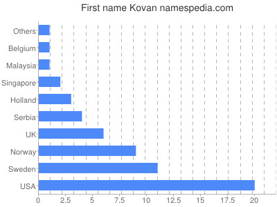 Given name Kovan