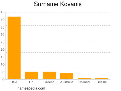 Surname Kovanis