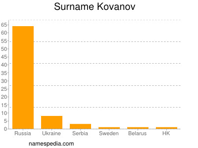 Surname Kovanov