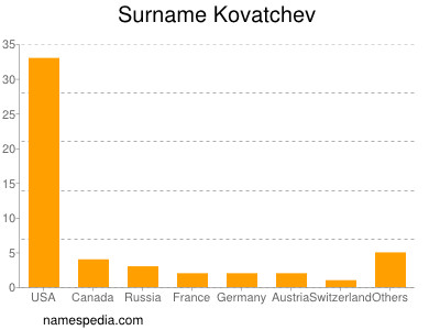 Surname Kovatchev