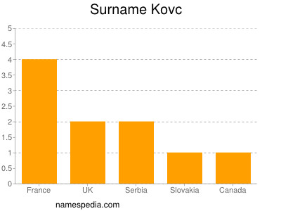 Surname Kovc