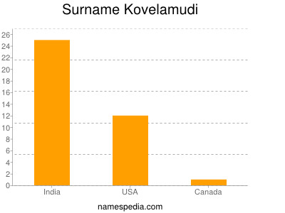 Familiennamen Kovelamudi