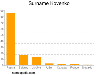 Surname Kovenko