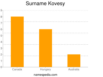 Surname Kovesy
