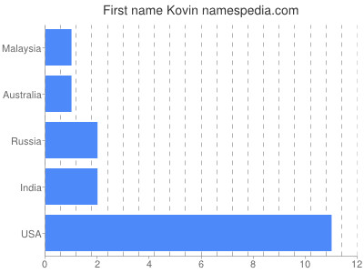 Given name Kovin