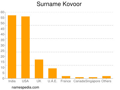 nom Kovoor