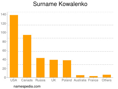 Surname Kowalenko