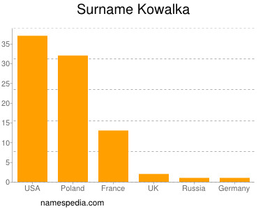 Surname Kowalka