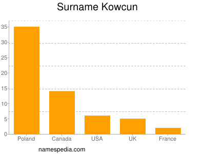 Surname Kowcun