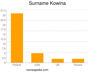 Familiennamen Kowina