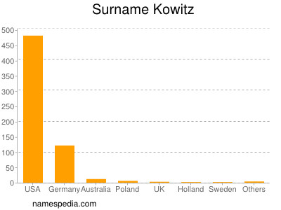 Surname Kowitz