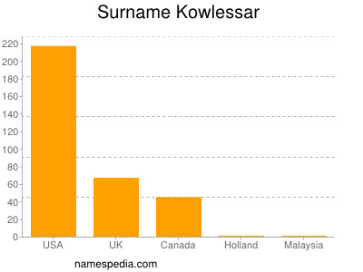Surname Kowlessar