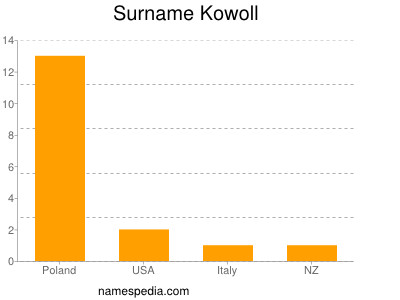 Familiennamen Kowoll