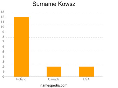 Surname Kowsz
