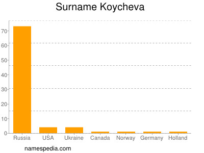 Surname Koycheva