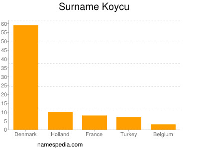 Surname Koycu