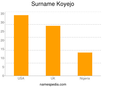 Surname Koyejo