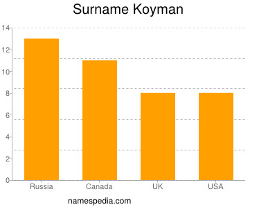 Surname Koyman