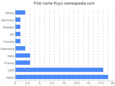 Given name Koyo