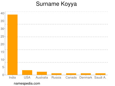 Surname Koyya