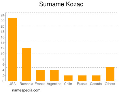 Surname Kozac