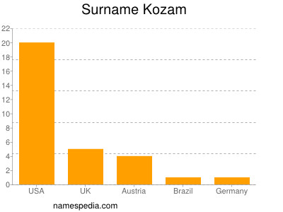 Surname Kozam