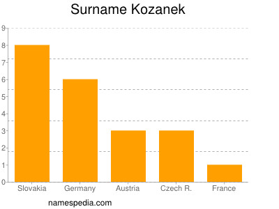 Surname Kozanek