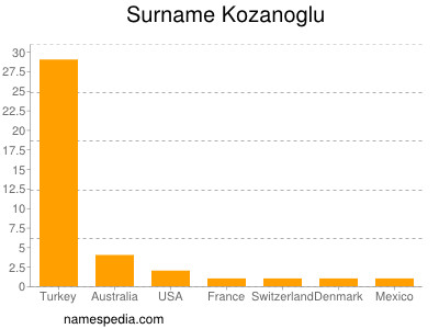 nom Kozanoglu